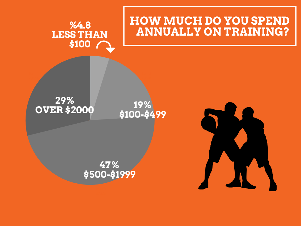 What 100 Parents Said About Their Basketball Training Preferences & Costs