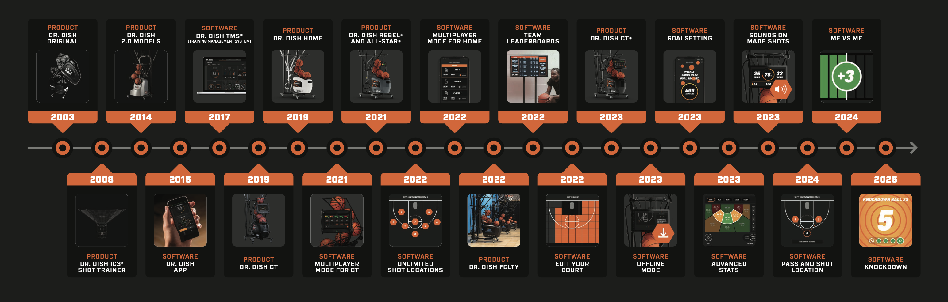 Dr. Dish Product timeline