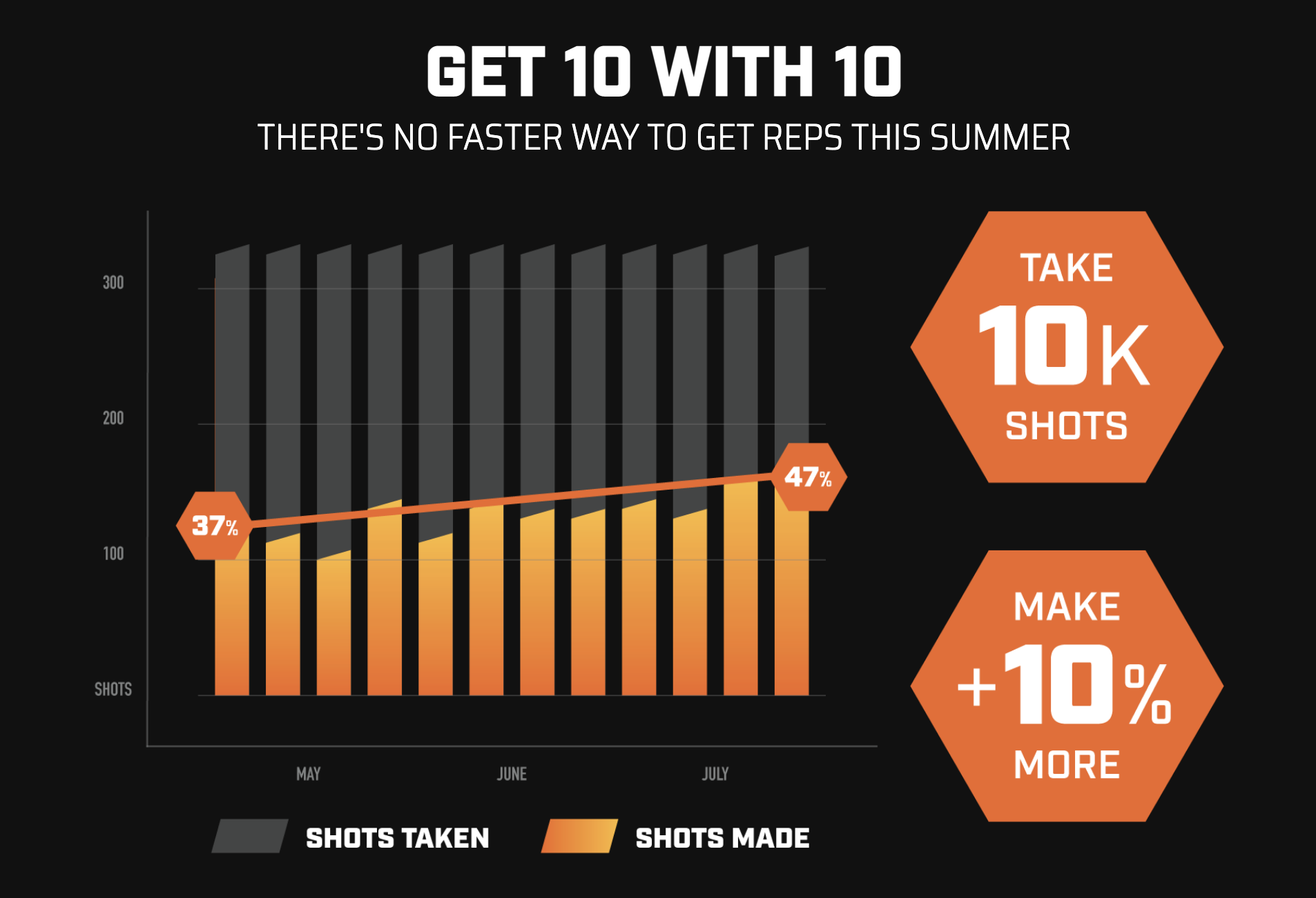 Take 10,000, Make 10% More - Can you take 30,000 Shots this summer?