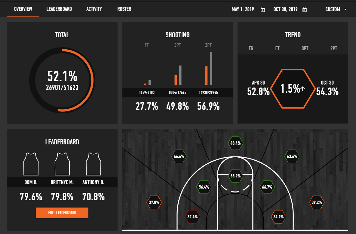 4 Basketball Stats Every Player Should Track